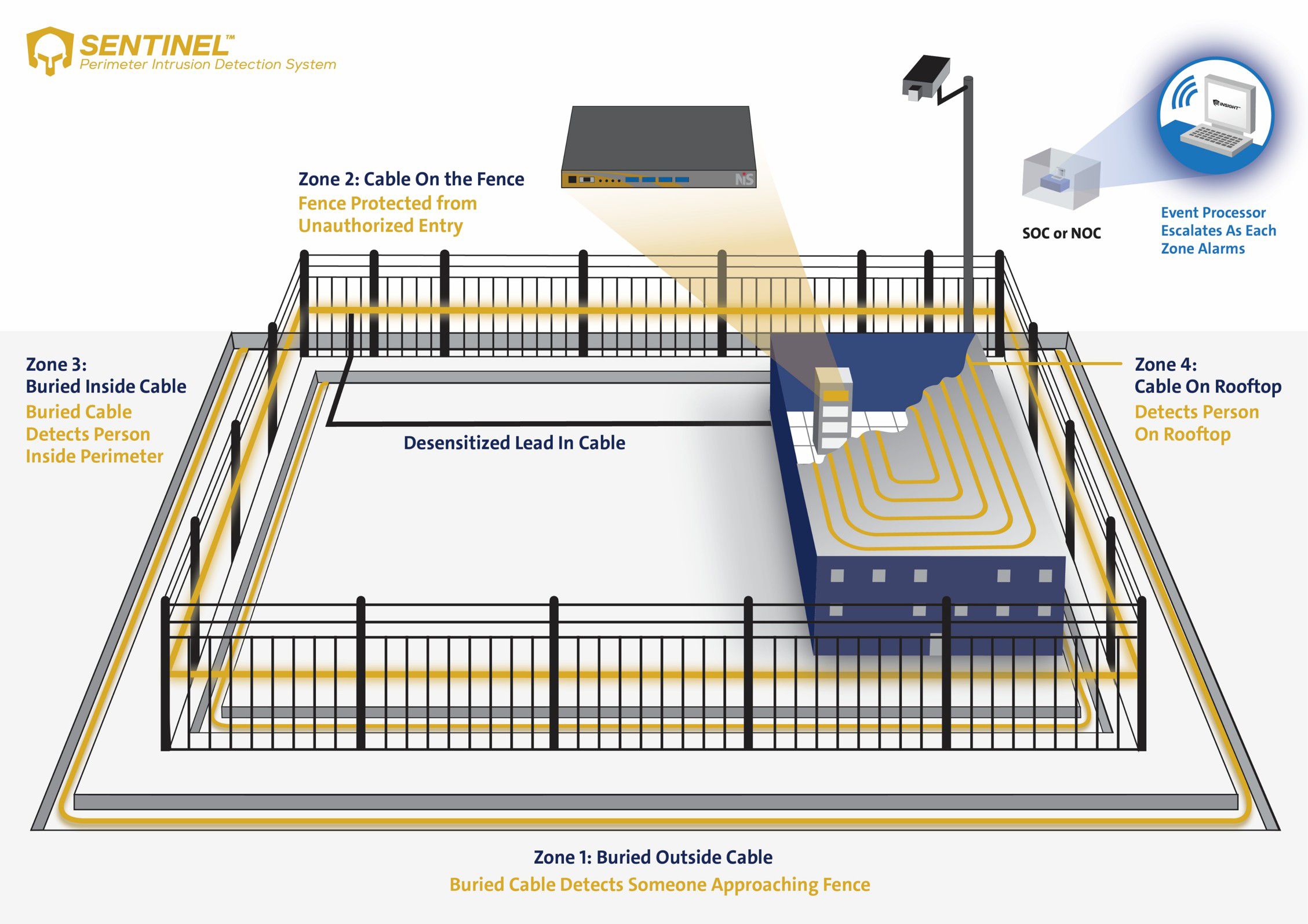 Sentinel II™ CCM Sentinel™ Arealüberwachung mit System Unsere zonenbasierte Lösung